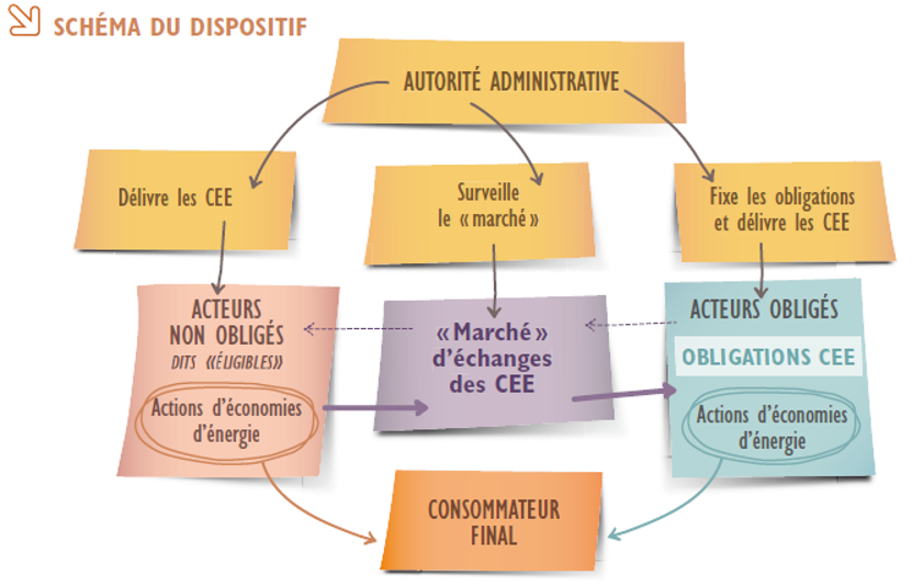 Schéma du dispositif (Source : ADEME)