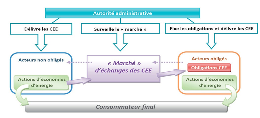 Fonctionnement du système des CEE