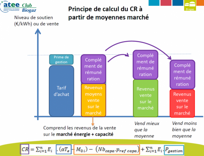 Principe de calcul du CR à partir de moyennes marché