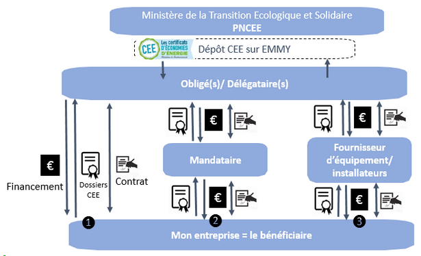 Démarche industrie CEE