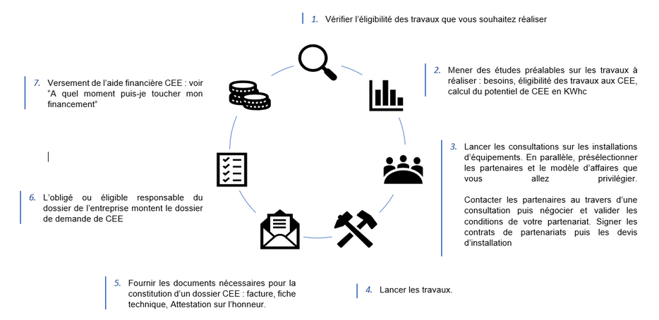 Etapes du process industrie CEE