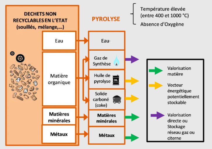 pyrolyse_source_valoneo
