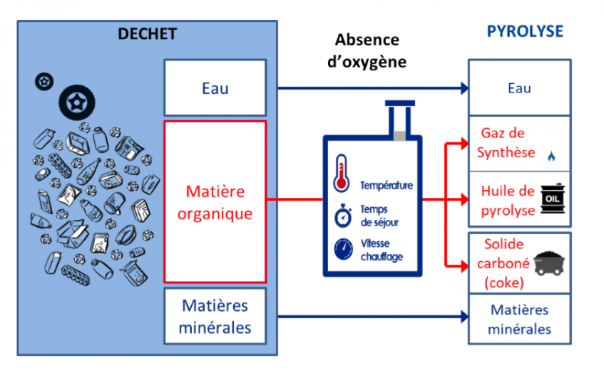 schema-pyrolyse