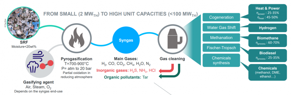 SRF_gasification